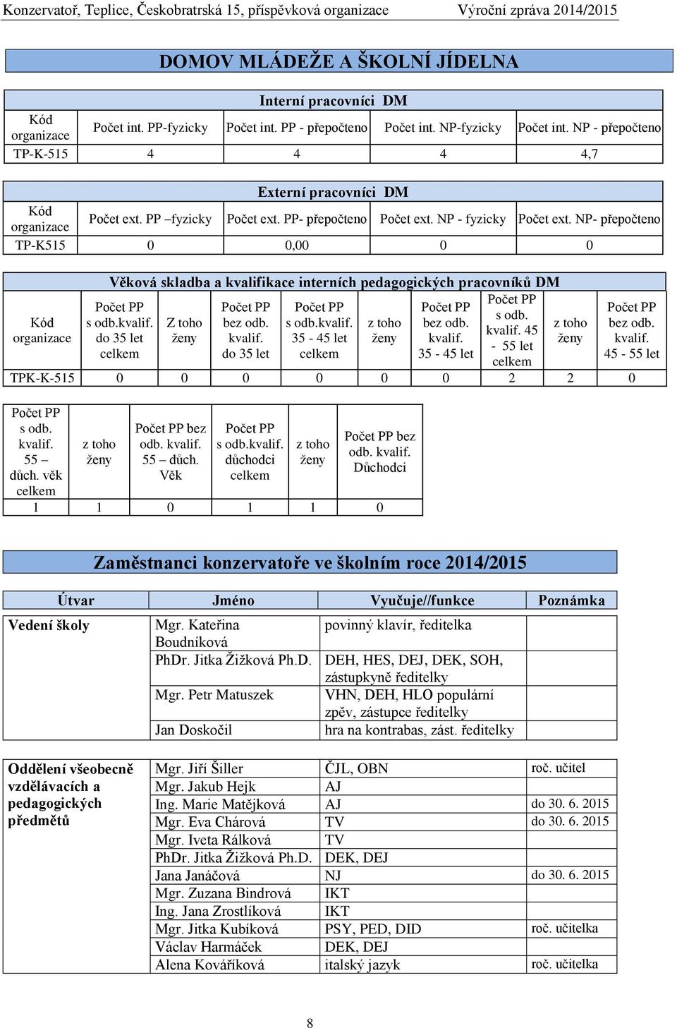 NP- přepočteno TP-K515 0 0,00 0 0 Kód organizace Věková skladba a kvalifikace interních pedagogických pracovníků DM Počet PP Počet PP Počet PP Počet PP s odb. Z toho bez odb. s odb.kvalif. z toho bez odb.