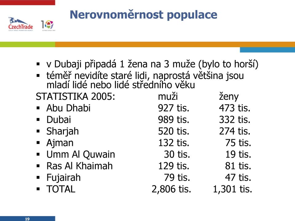 927 tis. 473 tis. Dubai 989 tis. 332 tis. Sharjah 520 tis. 274 tis. Ajman 132 tis. 75 tis.