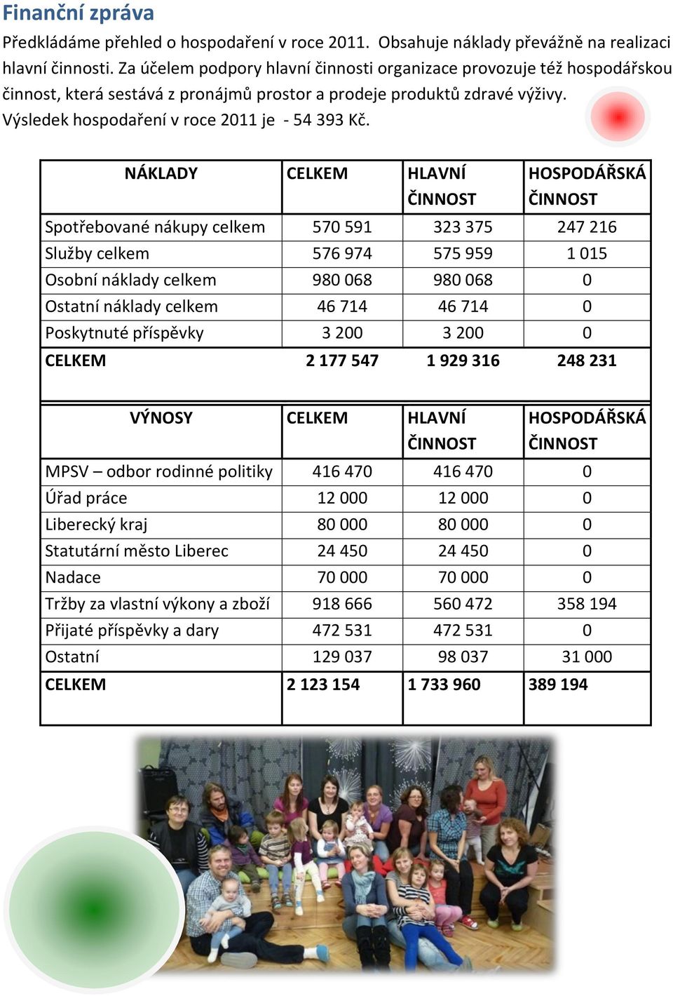 NÁKLADY CELKEM HLAVNÍ ČINNOST HOSPODÁŘSKÁ ČINNOST Spotřebované nákupy celkem 570 591 323 375 247 216 Služby celkem 576 974 575 959 1 015 Osobní náklady celkem 980 068 980 068 0 Ostatní náklady celkem