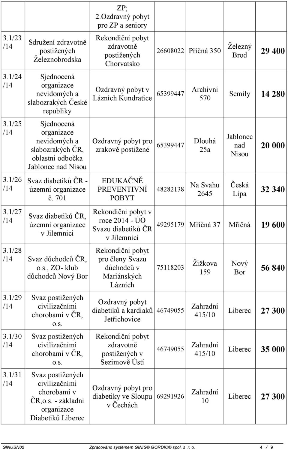 701 Svaz diabetiků ČR, územní v Jilemnici 3.1/28 Svaz důchodců ČR, o.s., ZO- klub důchodců Nový Bor 3.1/29 3.1/30 3.1/31 Svaz postižených civilizačními chorobami v ČR, o.s. Svaz postižených civilizačními chorobami v ČR, o.s. Svaz postižených civilizačními chorobami v ČR,o.