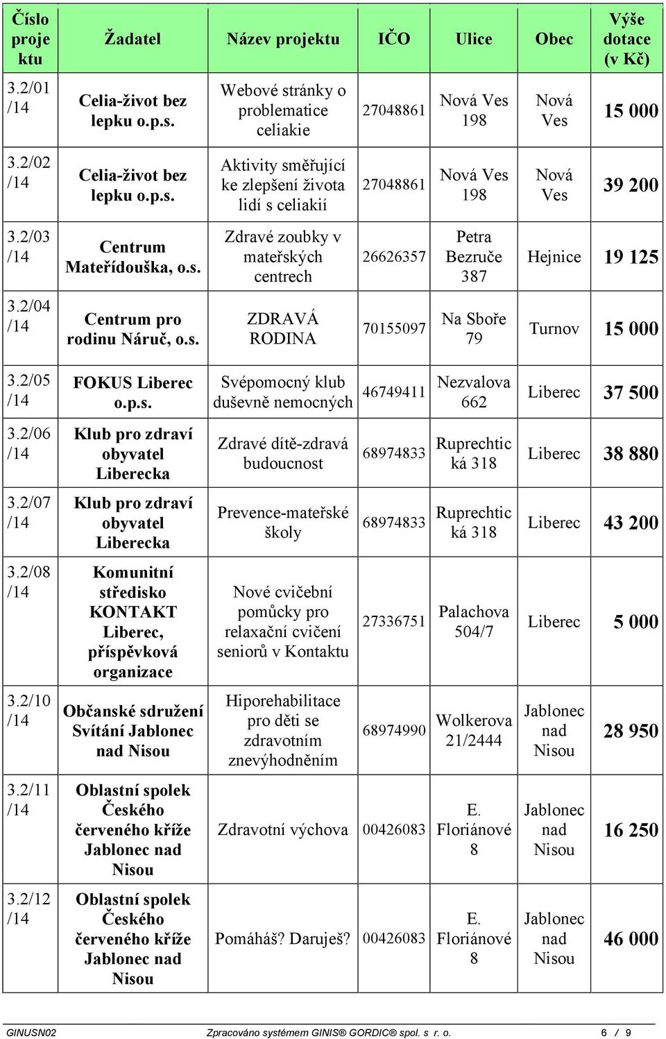 Ves 198 Petra Bezruče 387 Na Sboře 79 Nová Ves Nová Ves Výše dotace (v Kč) 15 000 39 200 Hejnice 19 125 Turnov 15 000 3.2/05 FOKUS o.p.s. Svépomocný klub duševně nemocných 46749411 Nezvalova 662 37 500 3.