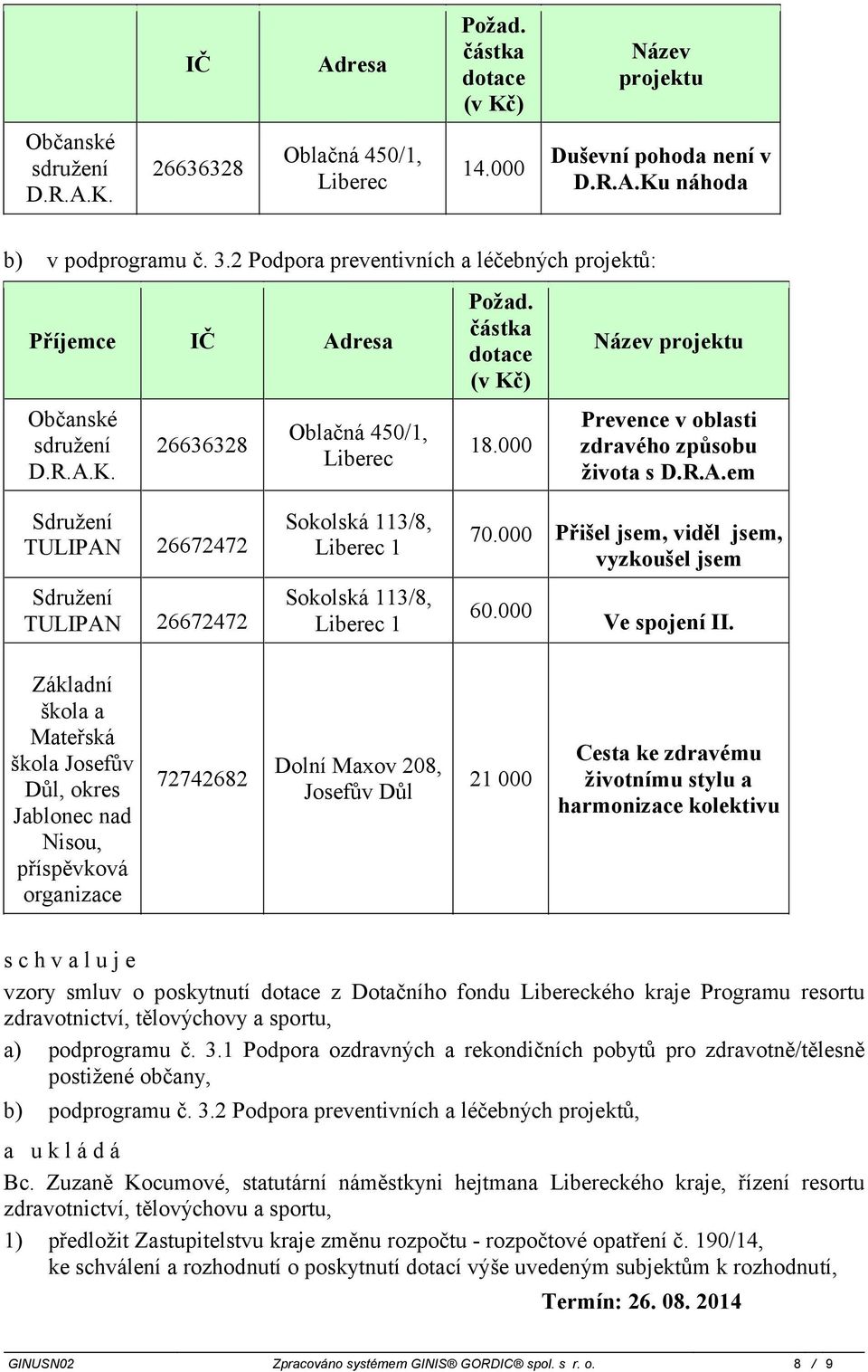 000 Prevence v oblasti zdravého způsobu života s D.R.A.em Sdružení TULIPAN 26672472 Sdružení TULIPAN 26672472 Sokolská 113/8, 1 Sokolská 113/8, 1 70.000 Přišel jsem, viděl jsem, vyzkoušel jsem 60.