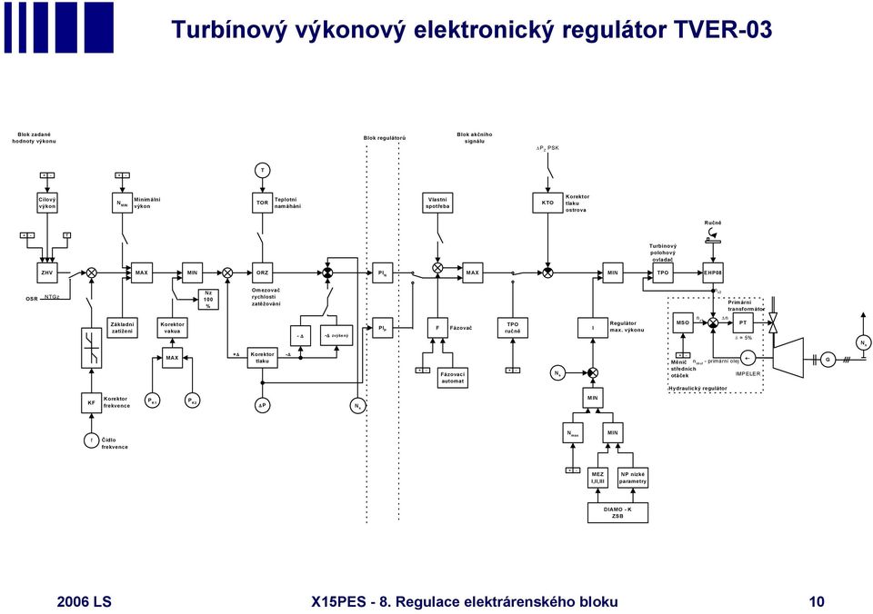 zvýšený PI P F Fázovač TPO ručně I Regulátor max.