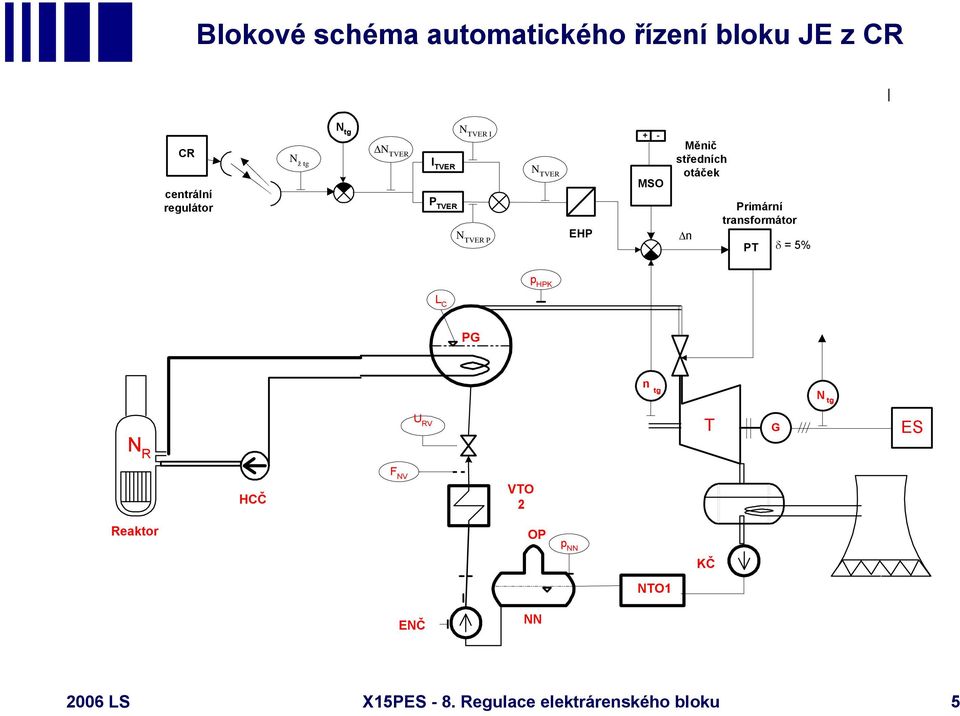 Δn Primární transformátor PT δ = 5% p HPK L C PG n tg tg U RV T G ES R HCČ F V