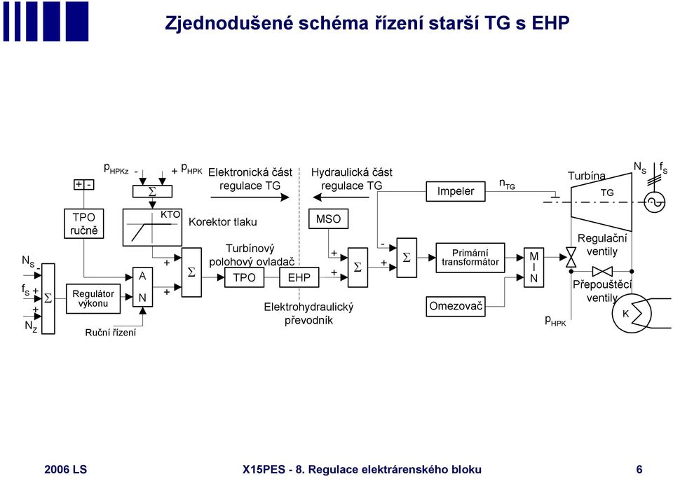 Korektor tlaku Σ Turbínový polohový ovladač TPO EHP MSO + + Elektrohydraulický převodník Σ - + Σ Primární