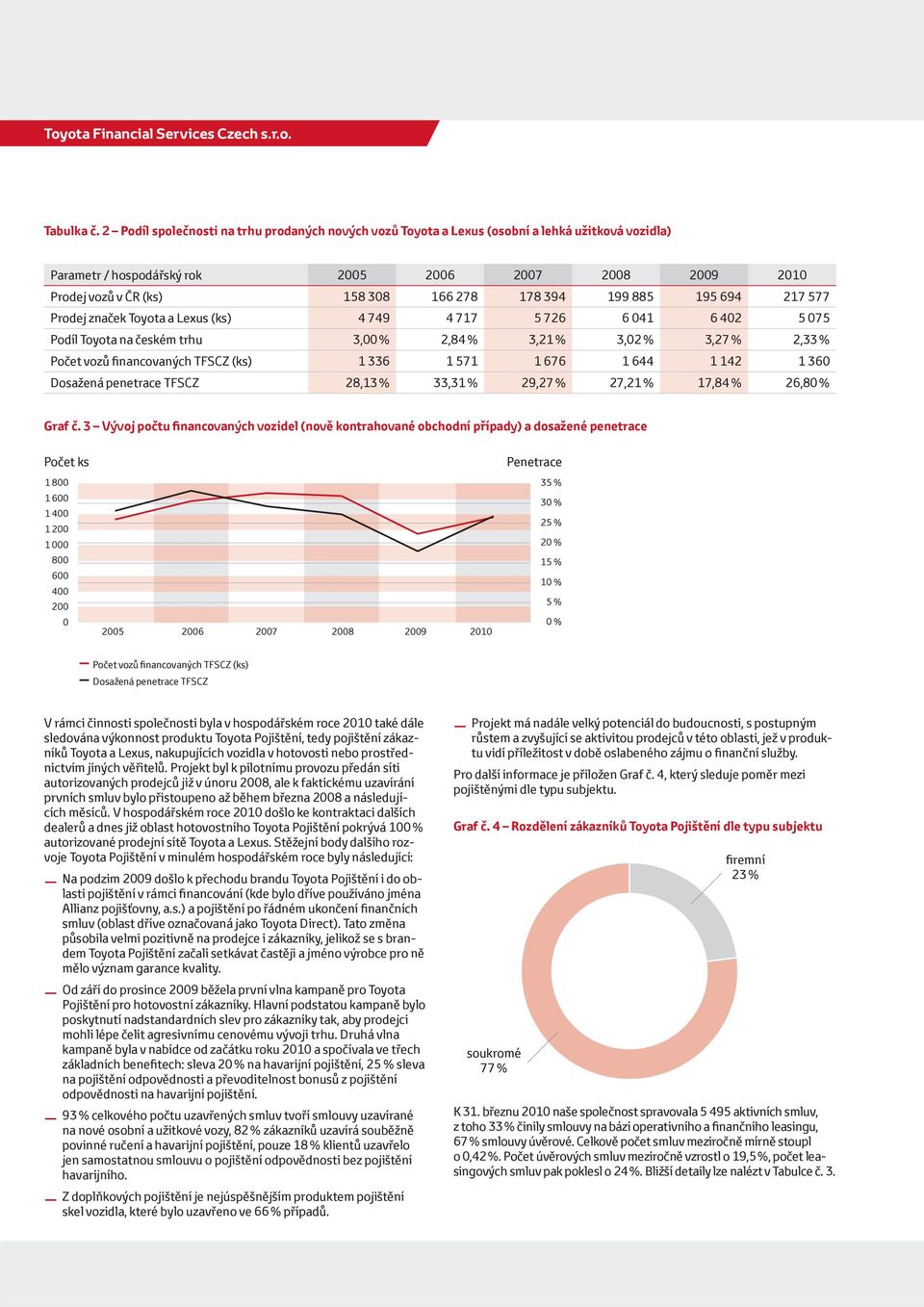 394 199 885 195 694 217 577 Prodej značek Toyota a Lexus (ks) 4 749 4 717 5 726 6 041 6 402 5 075 Podíl Toyota na českém trhu 3,00 % 2,84 % 3,21 % 3,02 % 3,27 % 2,33 % Počet vozů financovaných TFSCZ