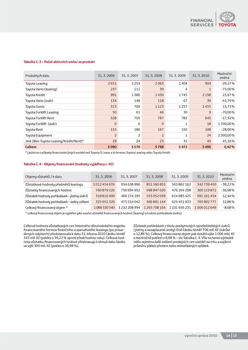 . 3. 2006 31. 3. 2007 31. 3. 2008 31. 3. 2009 31. 3. 2010 Meziroční změna Toyota Leasing 2 651 2 253 2 063 1 404 993-29,27 % Toyota Vario (leasing) 237 111 39 4 1-75,00 % Toyota Kredit 991 1 380 1