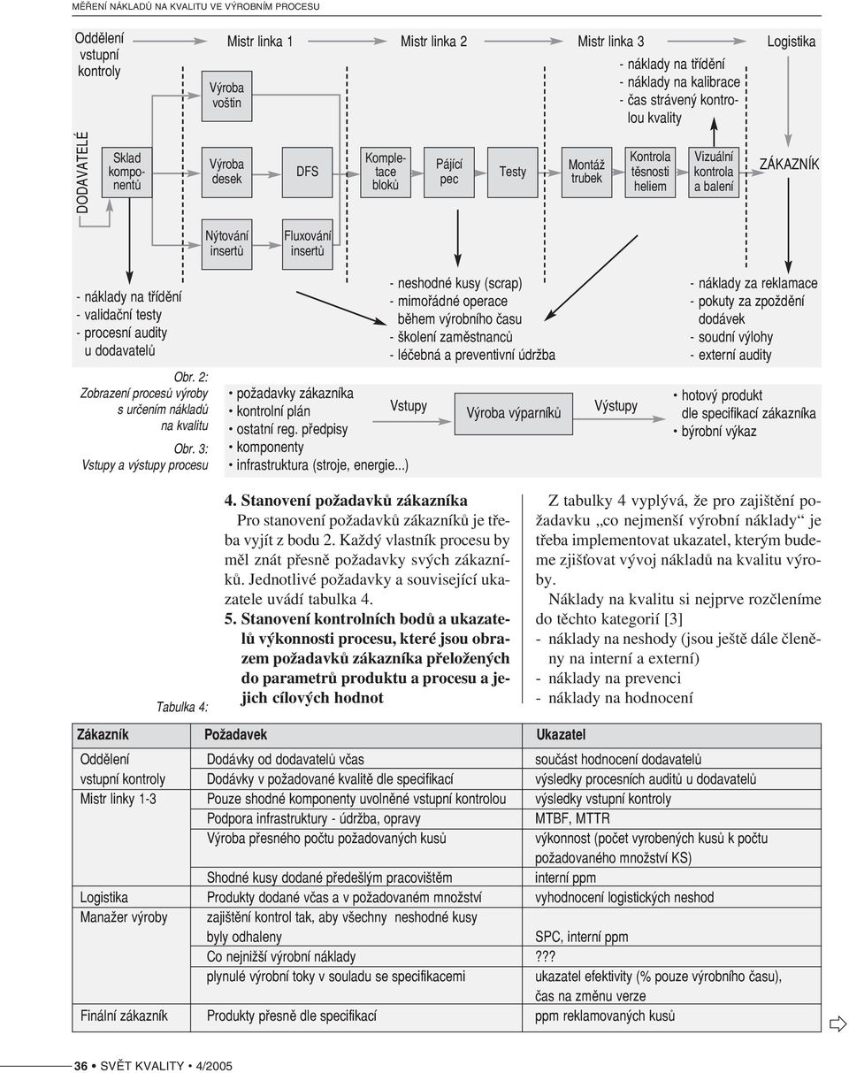 audity u dodavatelů Obr. 2: Zobrazení procesů výroby s určením nákladů na kvalitu Obr. 3: Vstupy a výstupy procesu požadavky zákazníka kontrolní plán Vstupy ostatní reg.