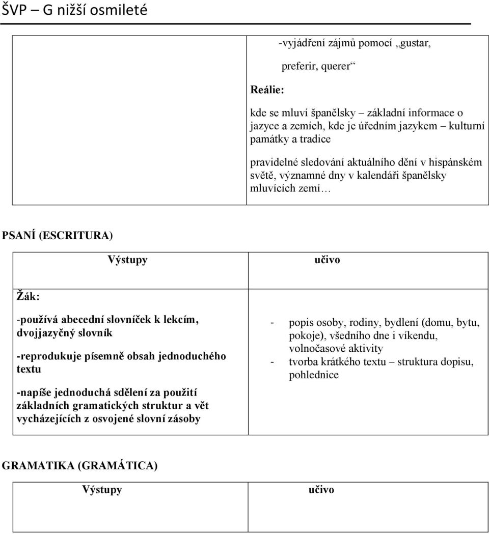 dvojjazyčný slovník -reprodukuje písemně obsah jednoduchého textu -napíše jednoduchá sdělení za použití základních gramatických struktur a vět vycházejících z osvojené slovní