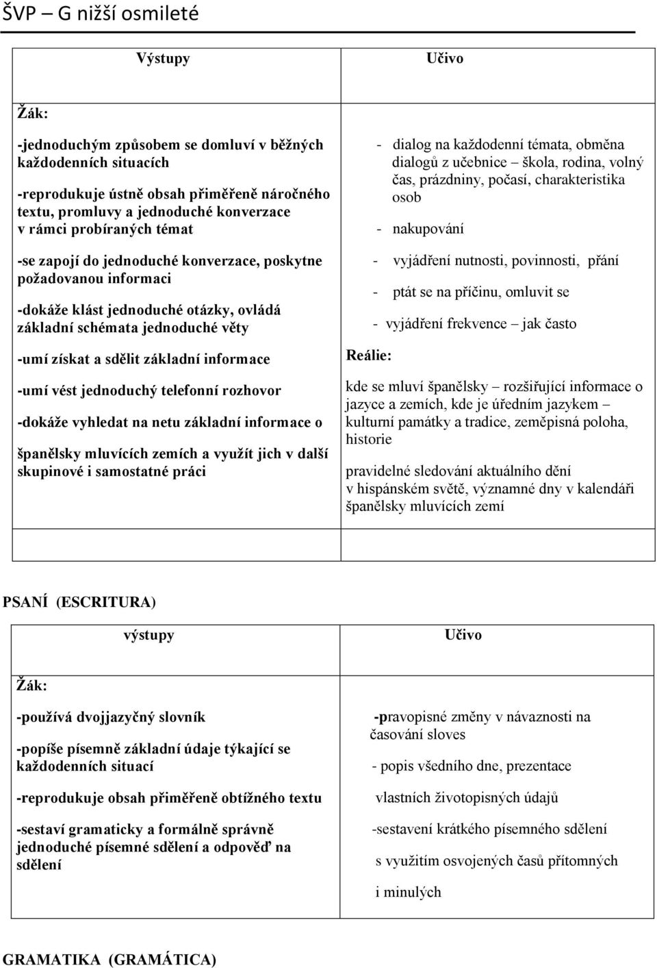 telefonní rozhovor -dokáže vyhledat na netu základní informace o španělsky mluvících zemích a využít jich v další skupinové i samostatné práci Reálie: - dialog na každodenní témata, obměna dialogů z