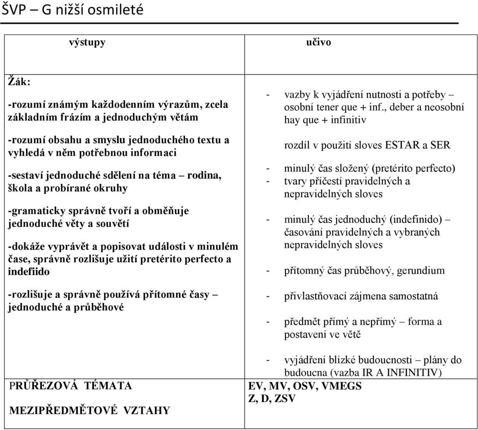 indefiido -rozlišuje a správně používá přítomné časy jednoduché a průběhové PRŮŘEZOVÁ TÉMATA MEZIPŘEDMĚTOVÉ VZTAHY - vazby k vyjádření nutnosti a potřeby osobní tener que + inf.