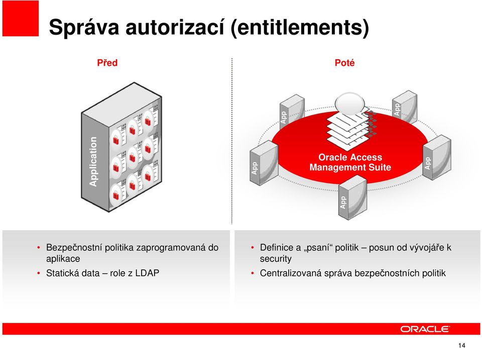 zaprogramovaná do aplikace Statická data role z LDAP Definice a psaní