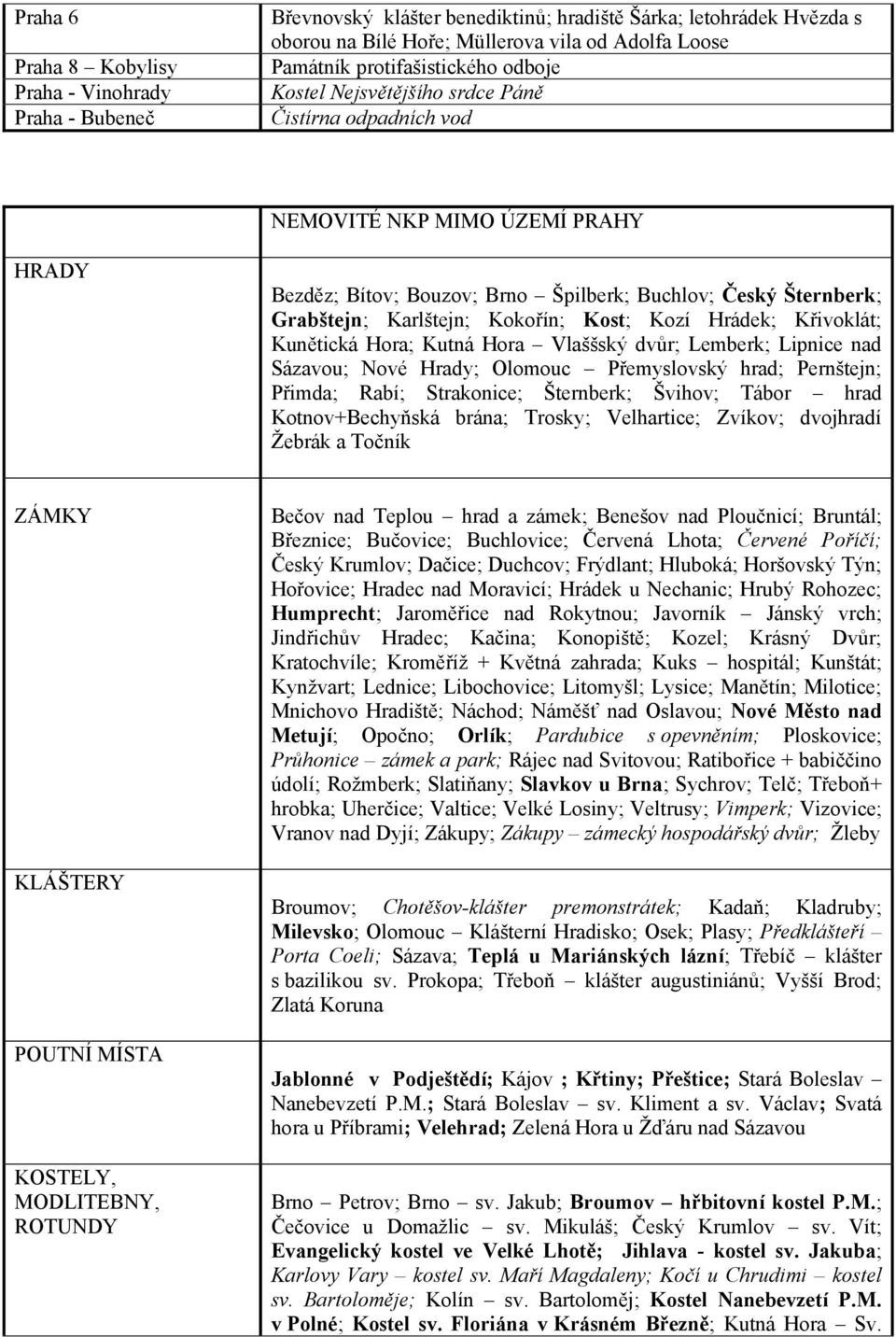 Karlštejn; Kokořín; Kost; Kozí Hrádek; Křivoklát; Kunětická Hora; Kutná Hora Vlaššský dvůr; Lemberk; Lipnice nad Sázavou; Nové Hrady; Olomouc Přemyslovský hrad; Pernštejn; Přimda; Rabí; Strakonice;