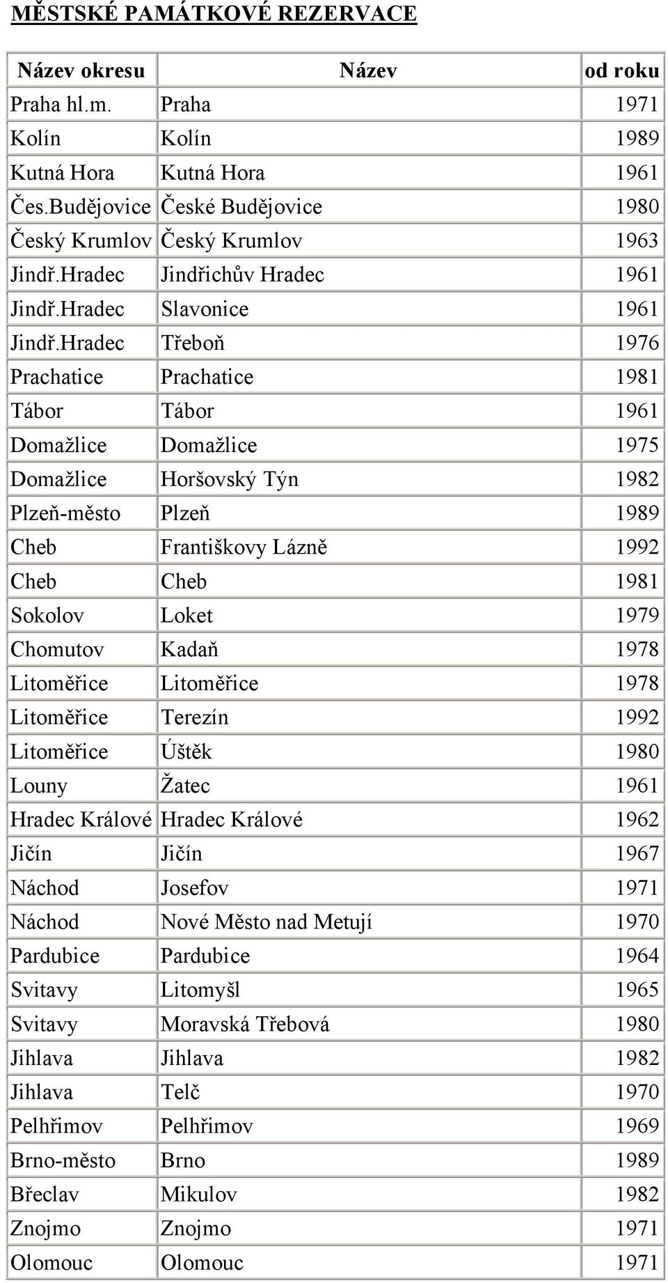 Hradec Třeboň 1976 Prachatice Prachatice 1981 Tábor Tábor 1961 Domaţlice Domaţlice 1975 Domaţlice Horšovský Týn 1982 Plzeň-město Plzeň 1989 Cheb Františkovy Lázně 1992 Cheb Cheb 1981 Sokolov Loket