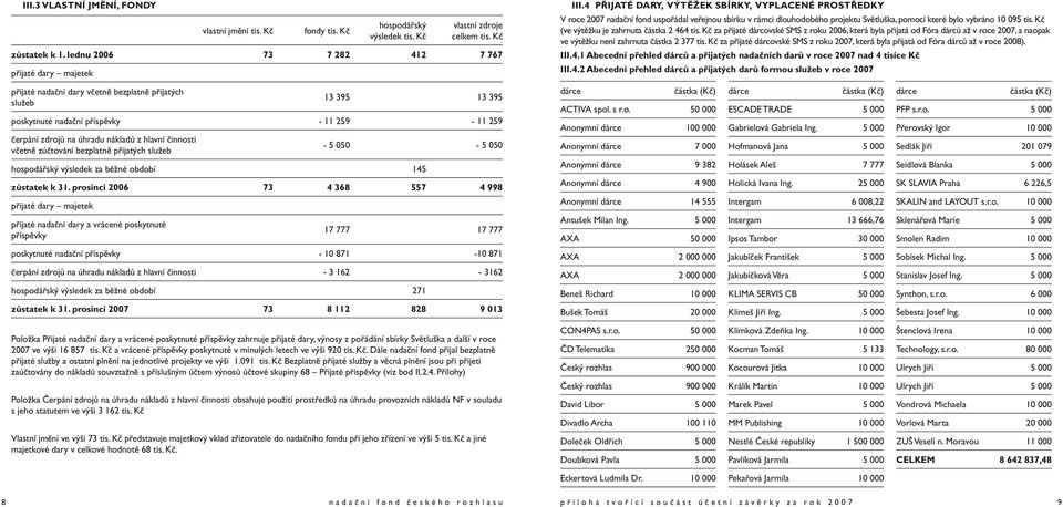 zahrnuta částka 2 464 za přijaté dárcovské SMS z roku 2006, která byla přijatá od Fóra dárců až v roce 2007, a naopak ve výtěžku není zahrnuta částka 2 377 za přijaté dárcovské SMS z roku 2007, která