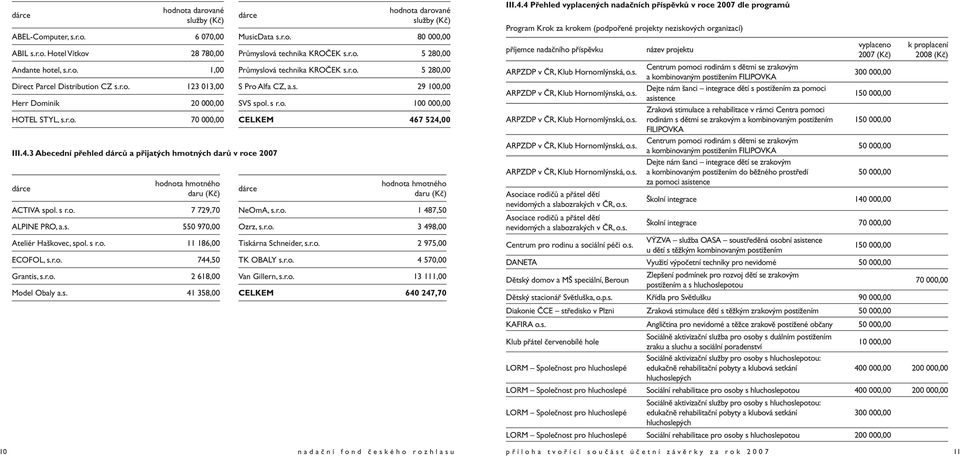 r.o. 744,50 Grantis, s.r.o. 2 618,00 Model Obaly a.s. 41 358,00 dárce dárce hodnota darované služby (Kč) MusicData s.r.o. 80 000,00 Průmyslová technika KROČEK s.r.o. 5 280,00 Průmyslová technika KROČEK s.