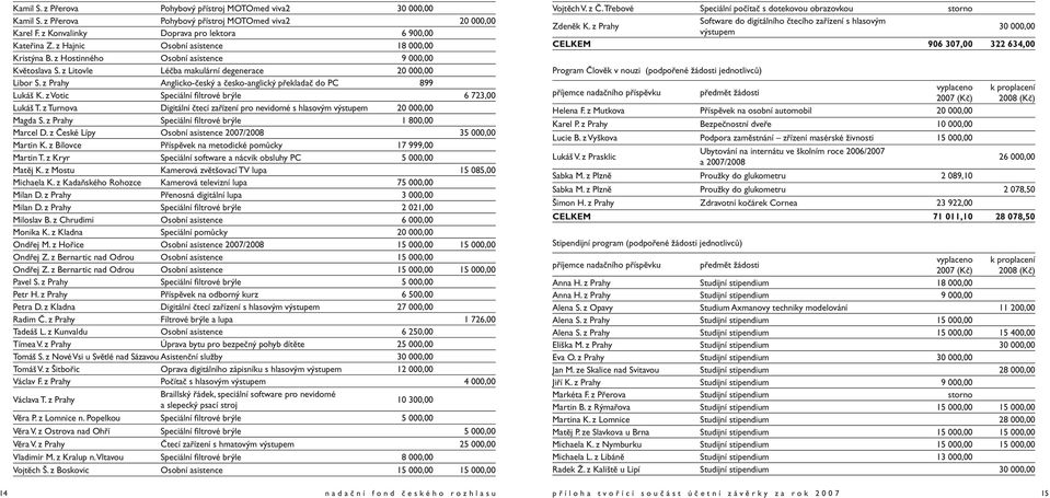 z Prahy Anglicko-český a česko-anglický překladač do PC 899 Lukáš K. z Votic Speciální fi ltrové brýle 6 723,00 Lukáš T.