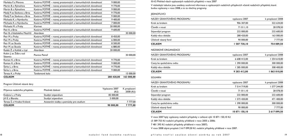 ze Slavkova u Brna Kavárna POTMĚ rozvoj prostorových a komunikačních dovedností 9 000,00 Michaela K. z Nymburku Kavárna POTMĚ rozvoj prostorových a komunikačních dovedností 9 400,00 Michaela K.