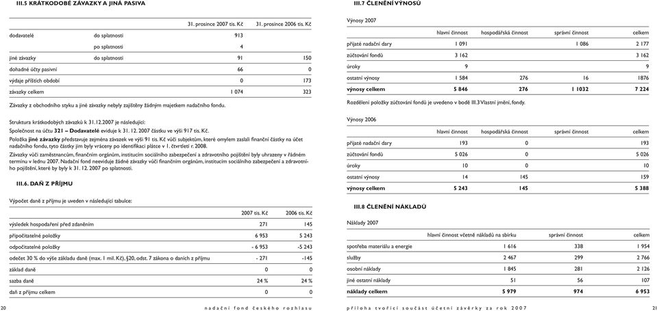 majetkem nadačního fondu. Struktura krátkodobých závazků k 31.12.2007 je následující: Společnost na účtu 321 Dodavatelé eviduje k 31. 12. 2007 částku ve výši 917.