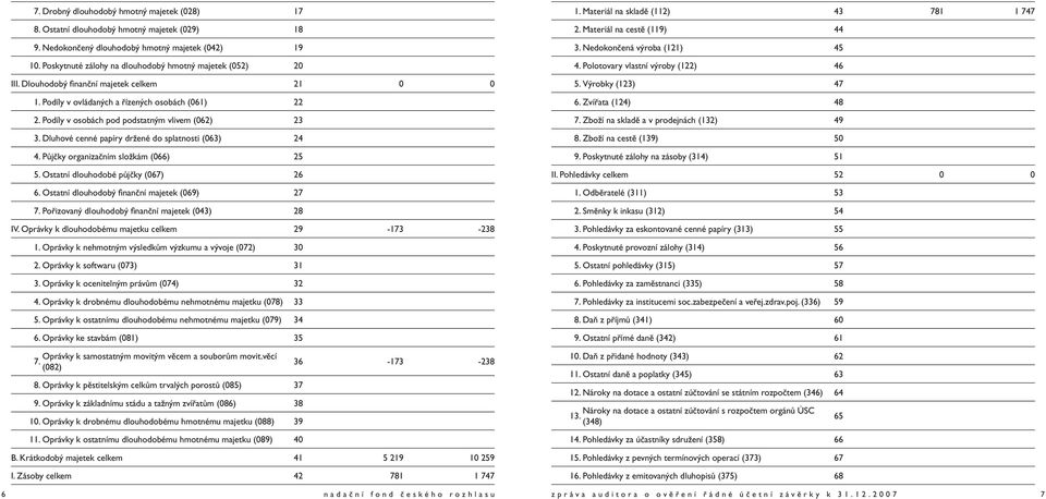 Podíly v osobách pod podstatným vlivem (062) 23 3. Dluhové cenné papíry držené do splatnosti (063) 24 4. Půjčky organizačním složkám (066) 25 5. Ostatní dlouhodobé půjčky (067) 26 6.