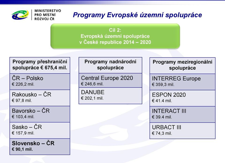 Sasko ČR 157,9 mil. Slovensko ČR 90,1 mil. Programy nadnárodní spolupráce Central Europe 2020 246,6 mil.