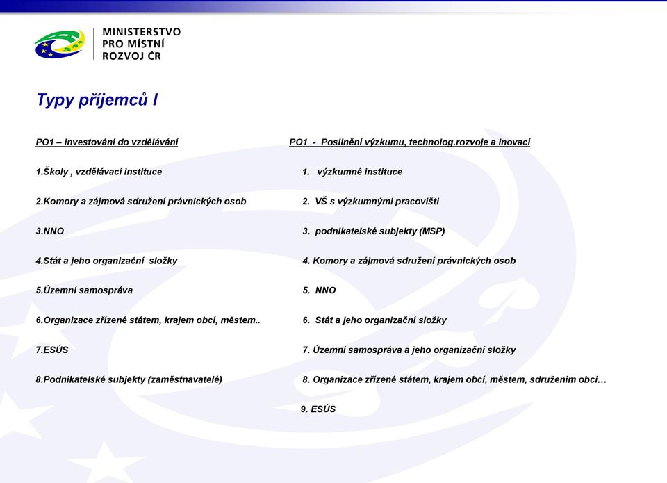 Komory a zájmová sdružení právnických osob 5.Územní samospráva 5. NNO 6.Organizace zřízené státem, krajem obcí, městem.. 6. Stát a jeho organizační složky 7.