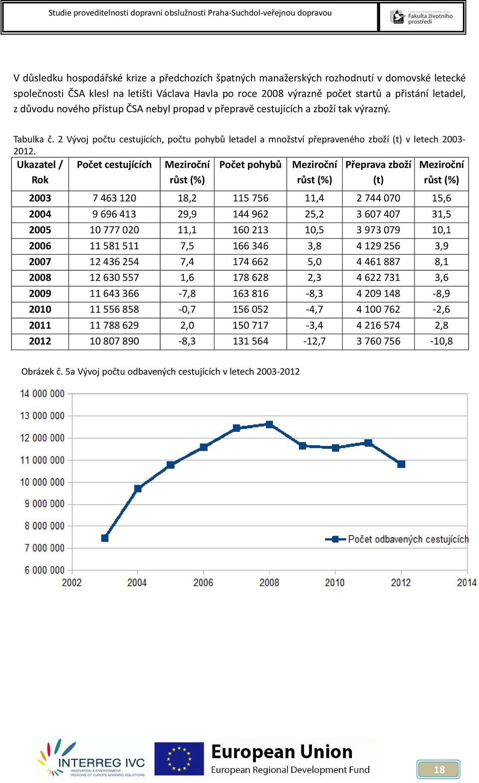 Ukazatel / Rok Počet cestujících Meziroční růst (%) Počet pohybů Meziroční růst (%) Přeprava zboží (t) Meziroční růst (%) 2003 7 463 120 18,2 115 756 11,4 2 744 070 15,6 2004 9 696 413 29,9 144 962