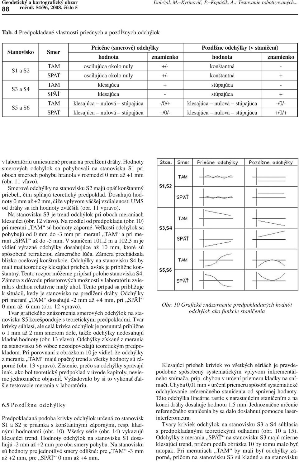 oscilujúca okolo nuly +/- konštantná - SPÄŤ oscilujúca okolo nuly +/- konštantná + TAM klesajúca + stúpajúca - SPÄŤ klesajúca - stúpajúca + TAM klesajúca nulová stúpajúca -/0/+ klesajúca nulová