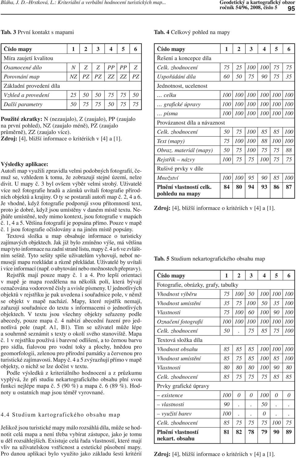 parametry 50 75 75 50 75 75 Použité zkratky: N (nezaujalo), Z (zaujalo), PP (zaujalo na první pohled), NZ (zaujalo méně), PZ (zaujalo průměrně), ZZ (zaujalo více).