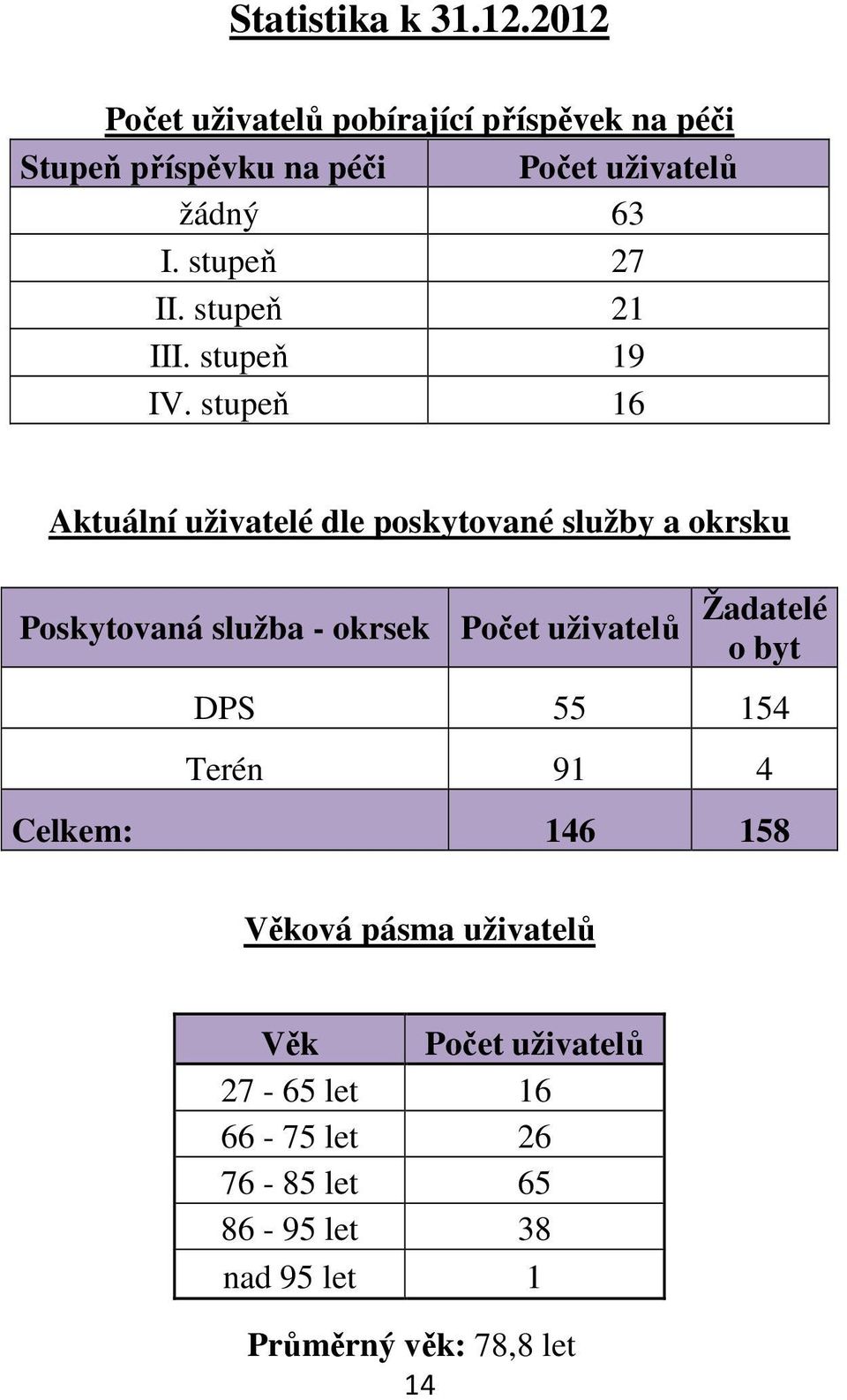 stupeň 27 II. stupeň 21 III. stupeň 19 IV.