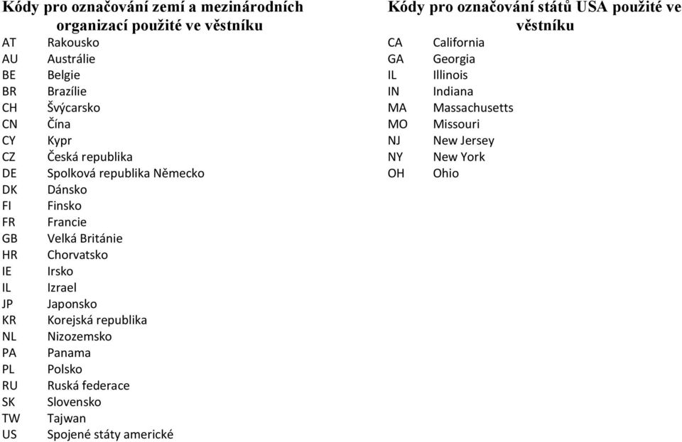 Chorvatsko Irsko Izrael Japonsko Korejská republika Nizozemsko Panama Polsko Ruská federace Slovensko Tajwan Spojené státy americké Kódy pro