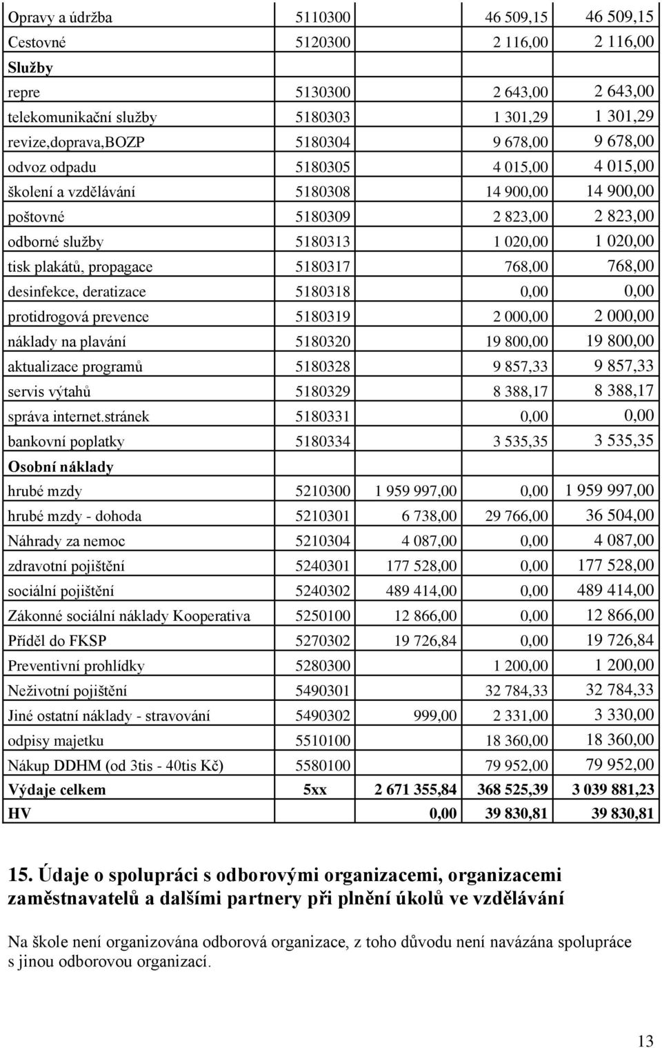 propagace 5180317 768,00 768,00 desinfekce, deratizace 5180318 0,00 0,00 protidrogová prevence 5180319 2 000,00 2 000,00 náklady na plavání 5180320 19 800,00 19 800,00 aktualizace programů 5180328 9