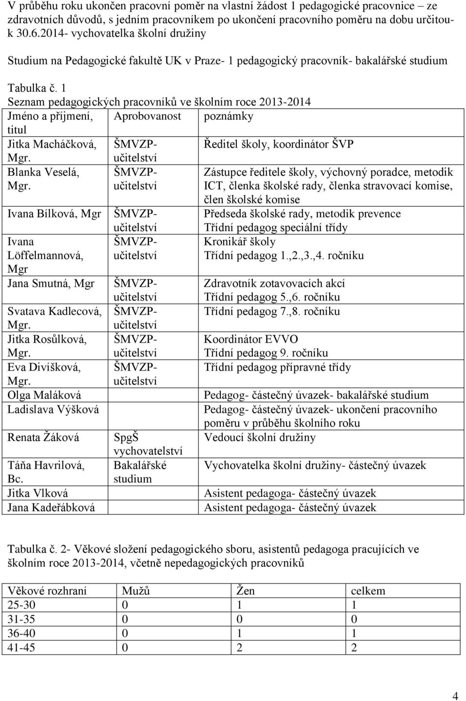 1 Seznam pedagogických pracovníků ve školním roce 2013-2014 Jméno a příjmení, Aprobovanost poznámky titul Jitka Macháčková, ŠMVZP- Ředitel školy, koordinátor ŠVP Mgr. učitelství Blanka Veselá, Mgr.