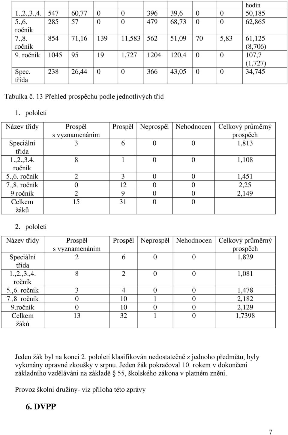 pololetí Název třídy Prospěl s vyznamenáním Prospěl Neprospěl Nehodnocen Celkový průměrný prospěch Speciální 3 6 0 0 1,813 třída 1.,2.,3.4. 8 1 0 0 1,108 ročník 5.,6. ročník 2 3 0 0 1,451 7.,8. ročník 0 12 0 0 2,25 9.