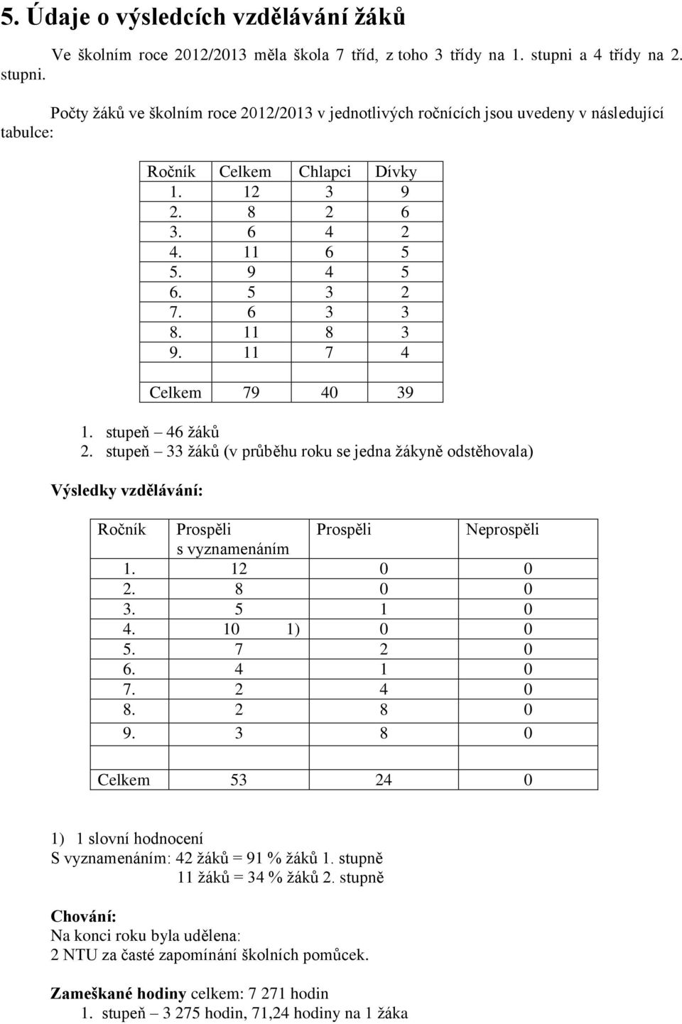 5 3 2 7. 6 3 3 8. 11 8 3 9. 11 7 4 Celkem 79 40 39 1. stupeň 46 žáků 2.