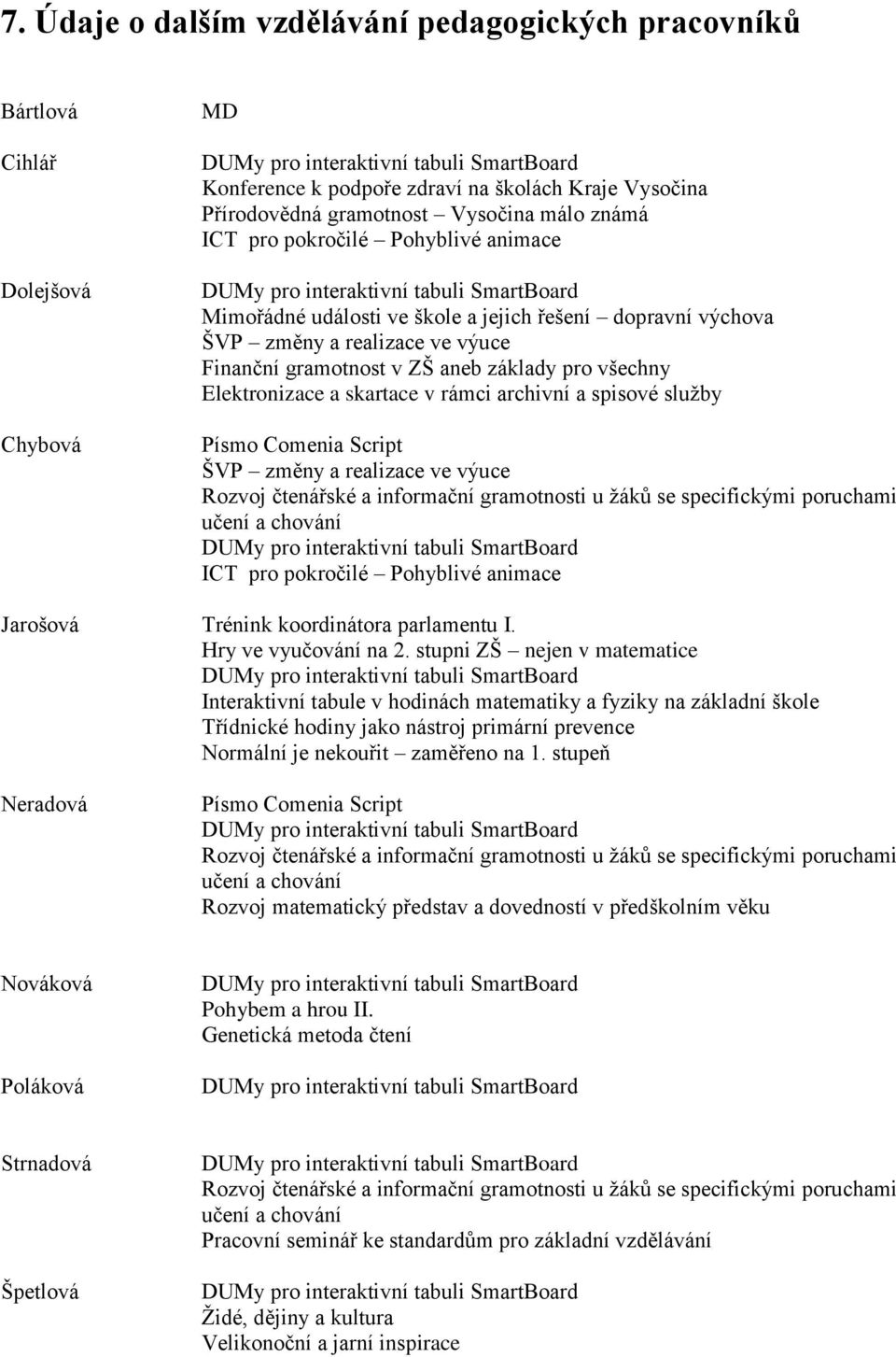 Finanční gramotnost v ZŠ aneb základy pro všechny Elektronizace a skartace v rámci archivní a spisové služby Písmo Comenia Script ŠVP změny a realizace ve výuce Rozvoj čtenářské a informační