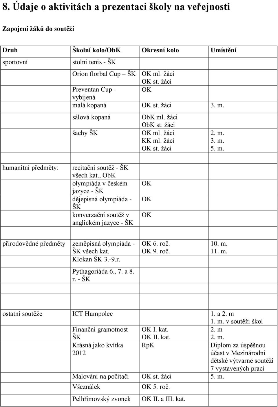 , ObK olympiáda v českém jazyce - ŠK dějepisná olympiáda - ŠK konverzační soutěž v anglickém jazyce - ŠK OK OK OK přírodovědné předměty zeměpisná olympiáda - ŠK všech kat. Klokan ŠK 3.-9.r. Pythagoriáda 6.