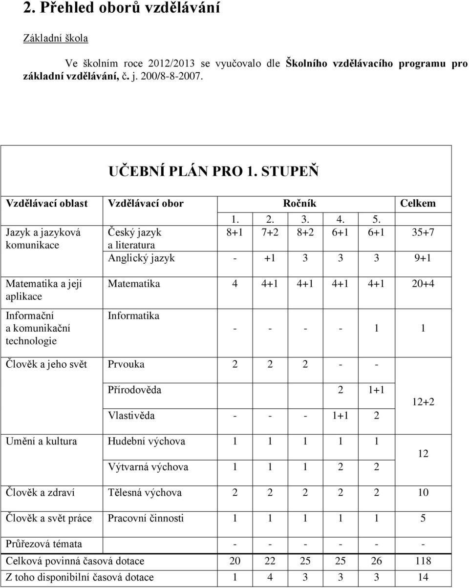 Český jazyk 8+1 7+2 8+2 6+1 6+1 35+7 a literatura Anglický jazyk - +1 3 3 3 9+1 Matematika a její aplikace Informační a komunikační technologie Matematika 4 4+1 4+1 4+1 4+1 20+4 Informatika - - - - 1