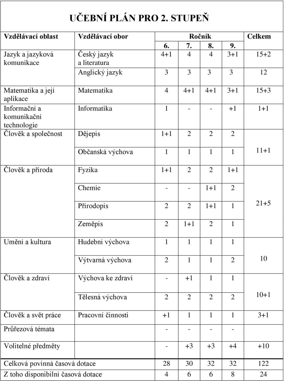 komunikační technologie Člověk a společnost Dějepis 1+1 2 2 2 Občanská výchova 1 1 1 1 11+1 Člověk a příroda Fyzika 1+1 2 2 1+1 Chemie - - 1+1 2 Přírodopis 2 2 1+1 1 21+5 Zeměpis 2 1+1 2 1 Umění a