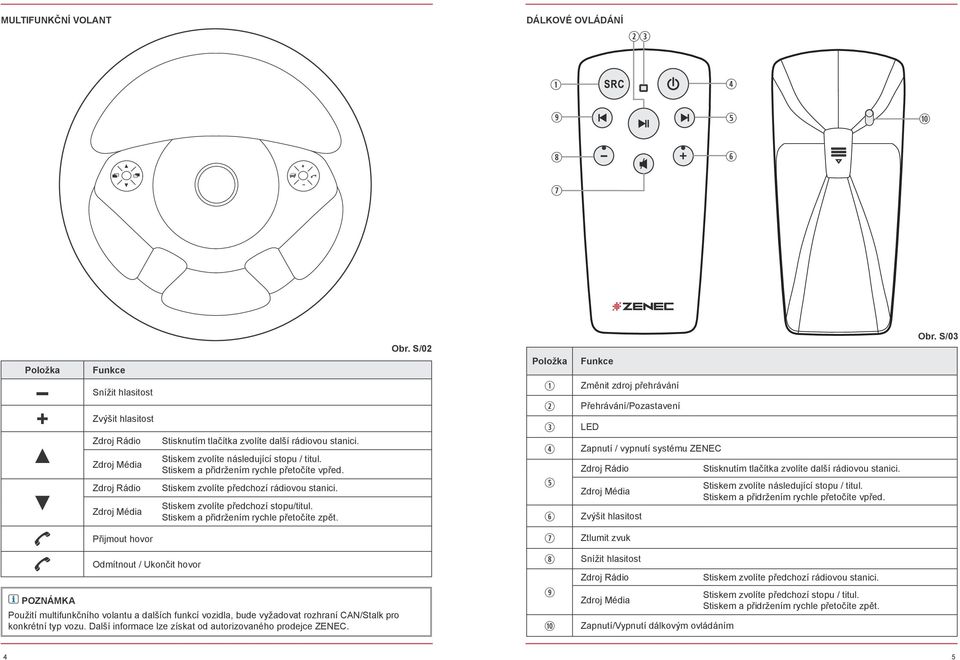 S/02 Položka Funkce Změnit zdroj přehrávání Přehrávání/Pozastavení LED Zapnutí / vypnutí systému ZENEC Zdroj Rádio Stisknutím tlačítka zvolíte další rádiovou stanici.