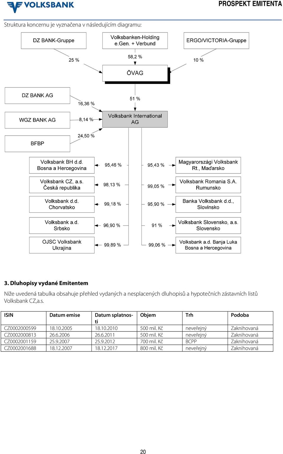 Volksbank CZ,a.s. ISIN Datum emise Datum splatnosti Objem Trh Podoba CZ0002000599 18.10.2005 18.10.2010 500 mil.