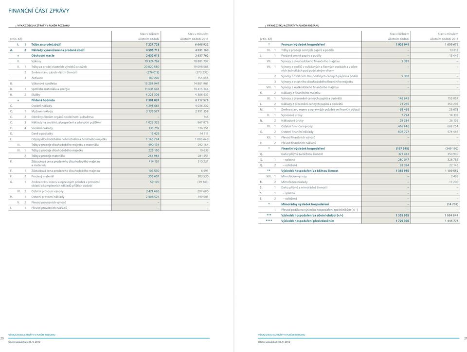 1 Tržby za prodej vlastních výrobků a služeb 20 020 580 19 098 585 2 Změna stavu zásob vlastní činnosti (276 013) (373 232) 3 Aktivace 180 202 156 444 B. Výkonová spotřeba 15 254 947 14 801 981 B.