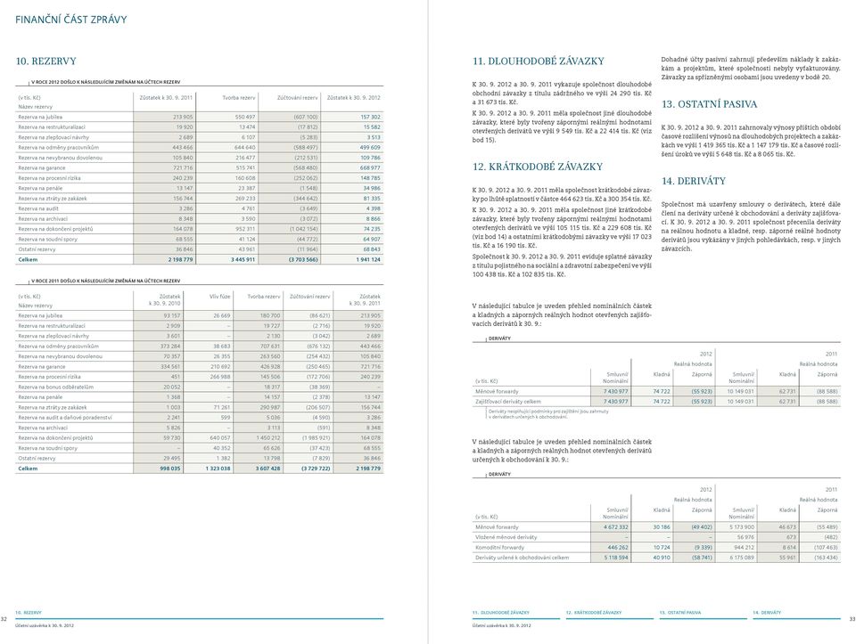 2012 Název rezervy Rezerva na jubilea 213 905 550 497 (607 100) 157 302 Rezerva na restrukturalizaci 19 920 13 474 (17 812) 15 582 Rezerva na zlepšovací návrhy 2 689 6 107 (5 283) 3 513 Rezerva na