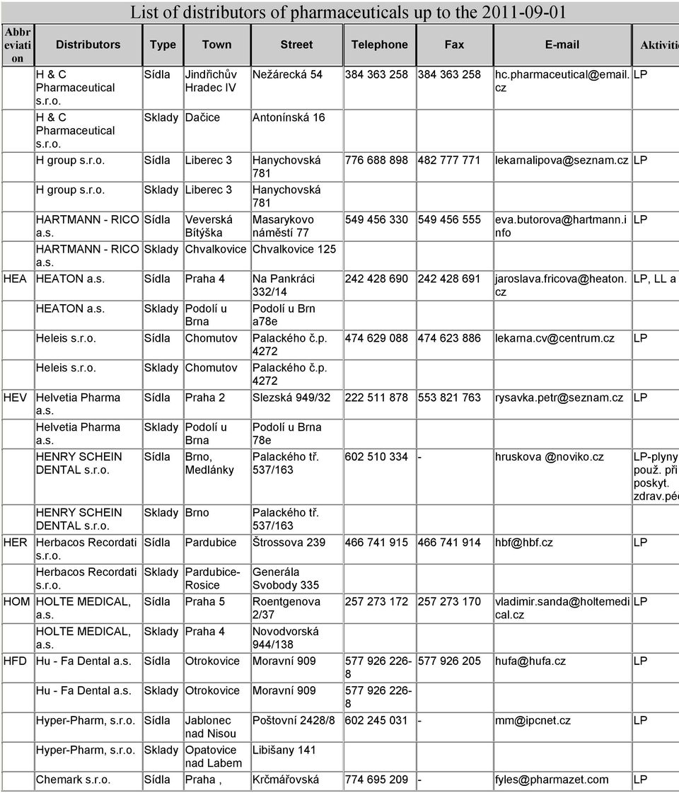 cz Masarykovo náměstí 77 Sklady Chvalkovice Chvalkovice 125 HEA HEATON Praha 4 Na Pankráci 332/14 HEATON Sklady Podolí u Brna Podolí u Brn a78e Heleis Chomutov Palackého č.p.