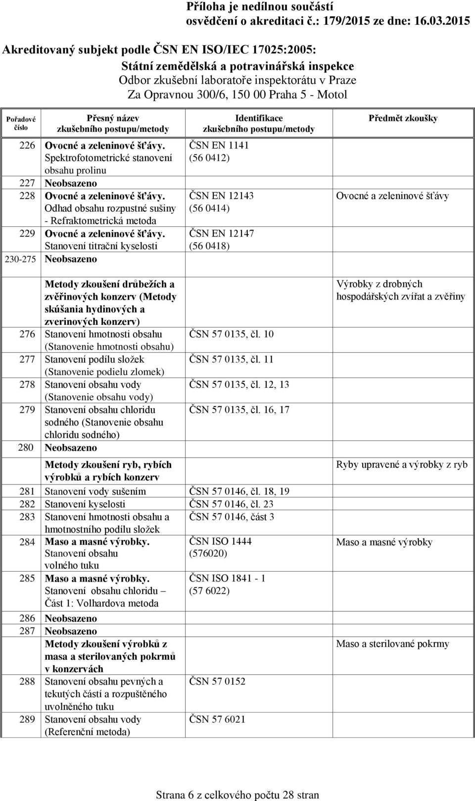 Stanovení titrační kyselosti 230-275 Neobsazeno ČSN EN 1141 (56 0412) ČSN EN 12143 (56 0414) ČSN EN 12147 (56 0418) Ovocné a zeleninové šťávy Metody zkoušení drůbeţích a zvěřinových konzerv (Metody