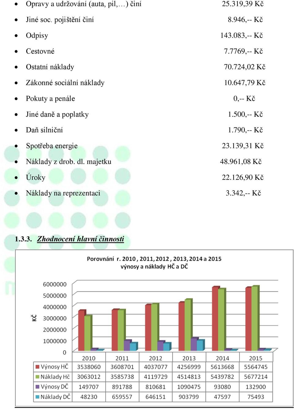 647,79 Kč Pokuty a penále 0,-- Kč Jiné daně a poplatky 1.500,-- Kč Daň silniční 1.