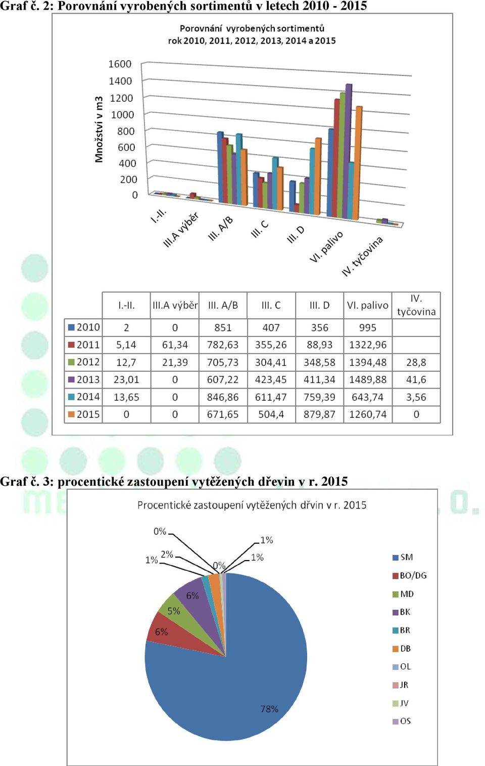 sortimentů v letech 2010-2015 