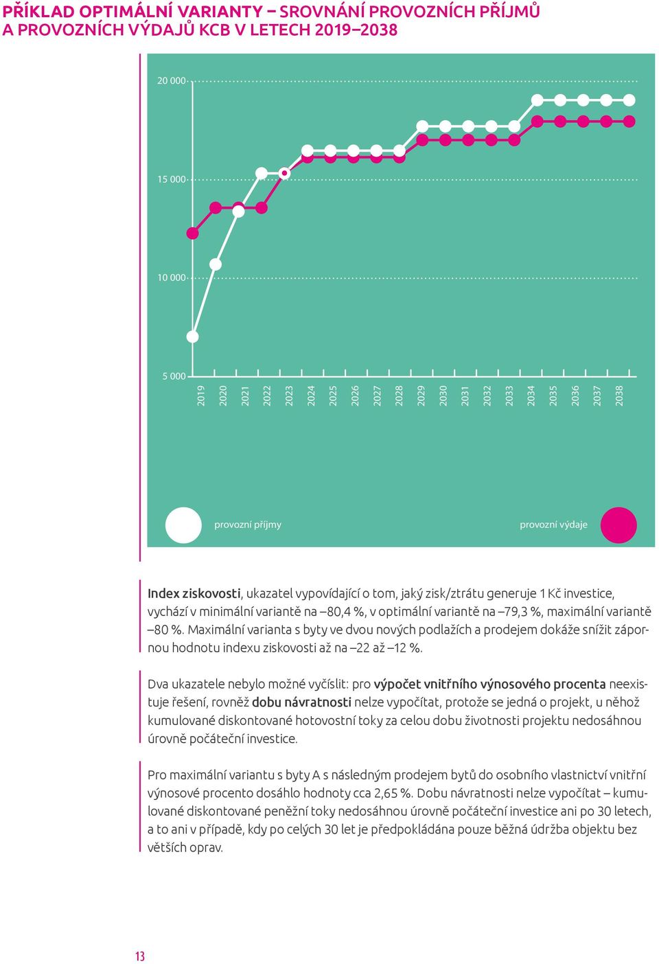 variantě na 79,3 %, maximální variantě 80 %. Maximální varianta s byty ve dvou nových podlažích a prodejem dokáže snížit zápornou hodnotu indexu ziskovosti až na 22 až 12 %.