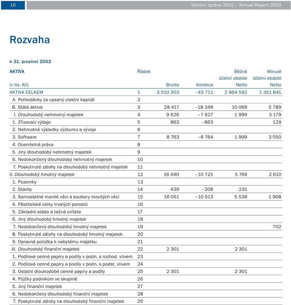 Dlouhodobý nehmotný majetek 4 9 626 7 627 1 999 3 179 1. Zřizovací výdaje 5 863 863 129 2. Nehmotné výsledky výzkumu a vývoje 6 3. Software 7 8 763 6 764 1 999 3 050 4. Ocenitelná práva 8 5.