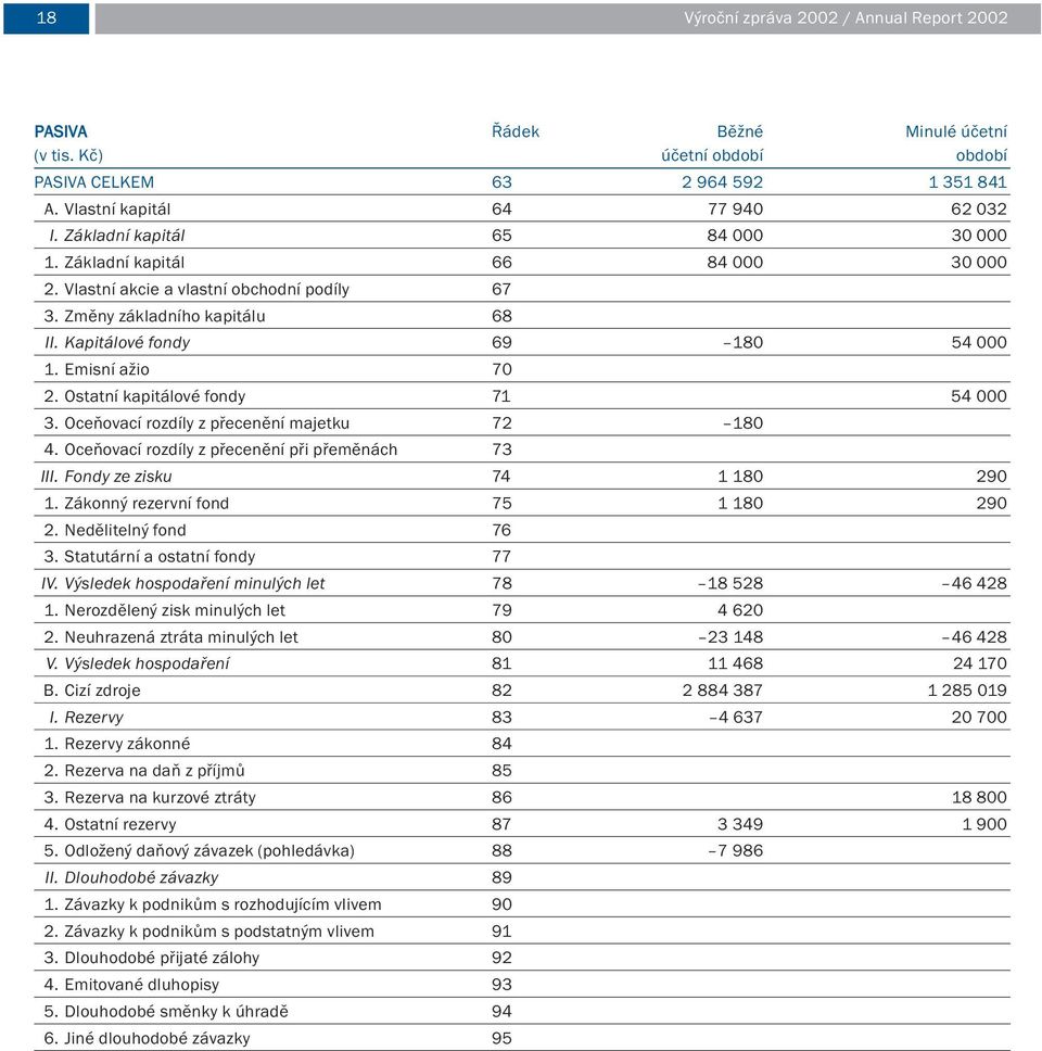 Emisní ažio 70 2. Ostatní kapitálové fondy 71 54 000 3. Oceňovací rozdíly z přecenění majetku 72 180 4. Oceňovací rozdíly z přecenění při přeměnách 73 III. Fondy ze zisku 74 1 180 290 1.